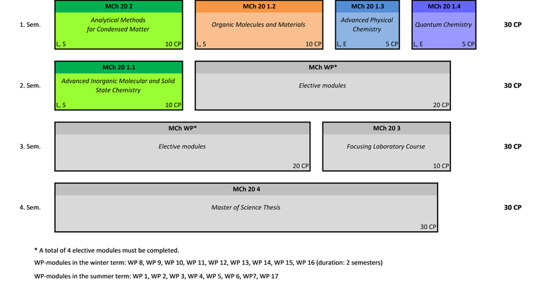 MSc_Chemistry_Studienverlauf_SoSe.png