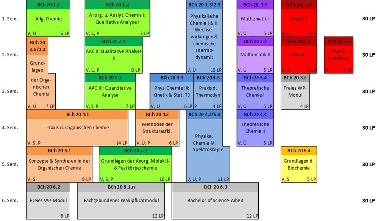 Studienverlauf BSc Chemie (PO2020)
