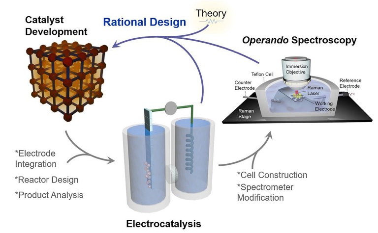 Electrocatalysis