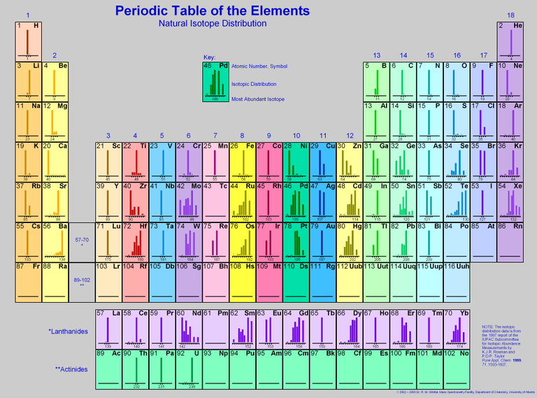 Isotopenmuster